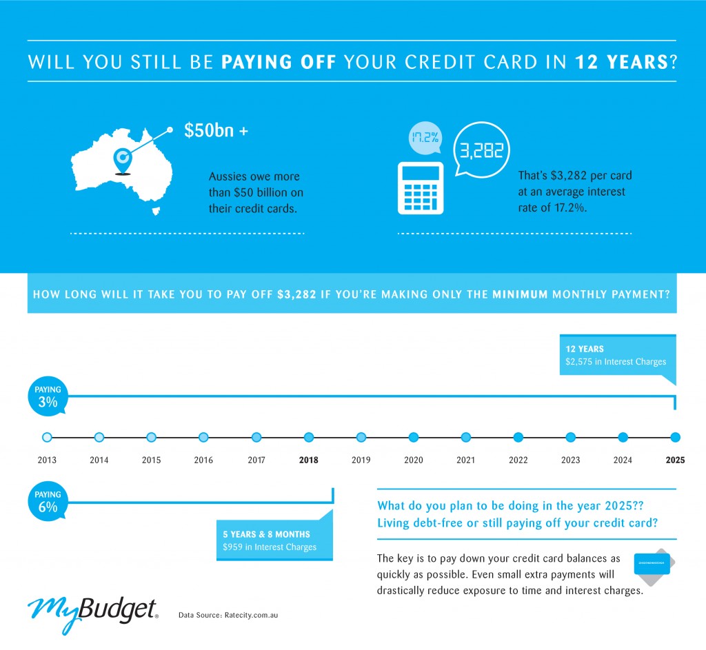 Minimum credit card repayments hurt Aussie wallets